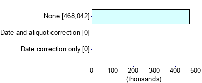 Graph illustrating main data
