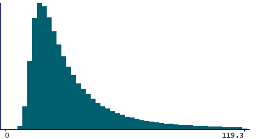 Graph illustrating main data