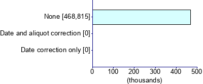 Graph illustrating main data