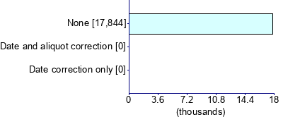 Graph illustrating main data
