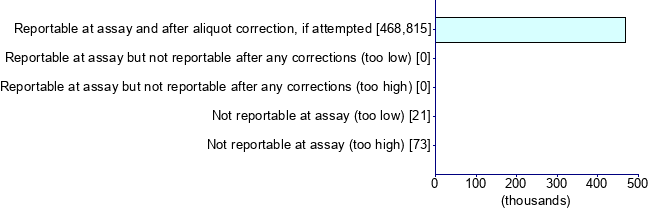 Graph illustrating main data