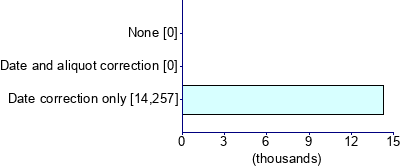 Graph illustrating main data