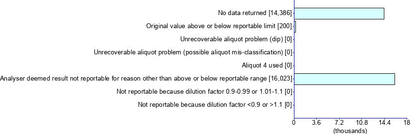Graph illustrating main data