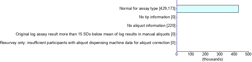 Graph illustrating main data