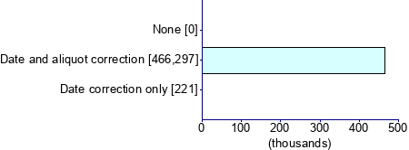 Graph illustrating main data