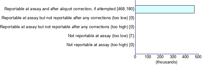 Graph illustrating main data