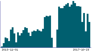 Graph illustrating main data