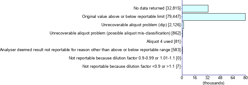 Graph illustrating main data