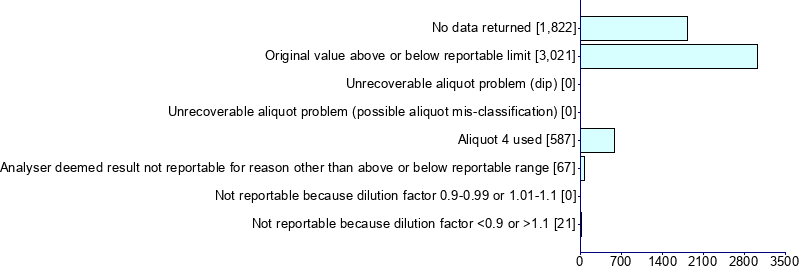 Graph illustrating main data