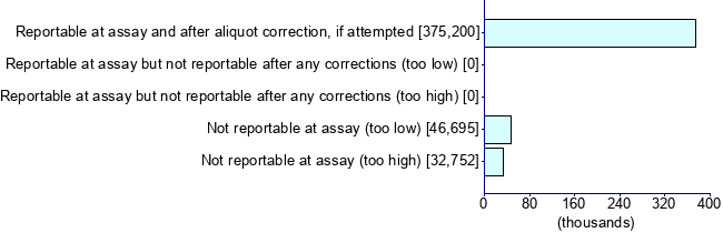 Graph illustrating main data