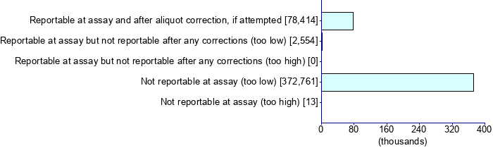 Graph illustrating main data