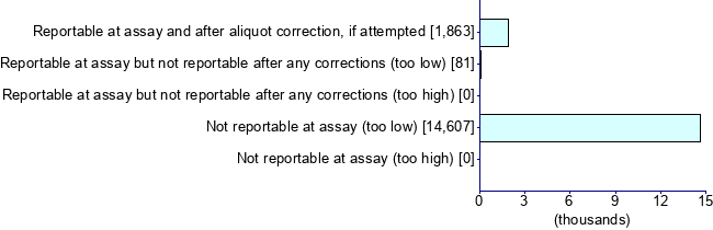 Graph illustrating main data