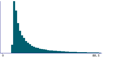 Graph illustrating main data