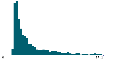 Graph illustrating main data