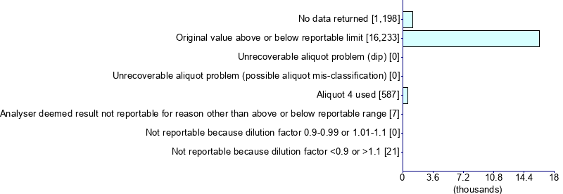 Graph illustrating main data