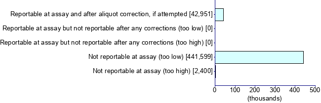 Graph illustrating main data