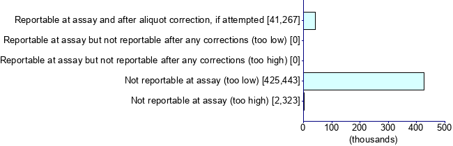 Graph illustrating main data