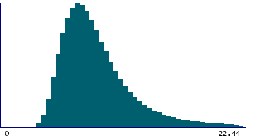 Graph illustrating main data