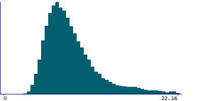 Graph illustrating main data
