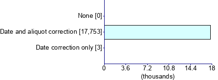 Graph illustrating main data