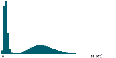 Graph illustrating main data