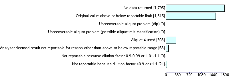Graph illustrating main data