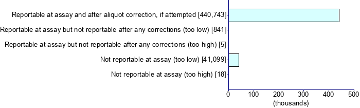 Graph illustrating main data