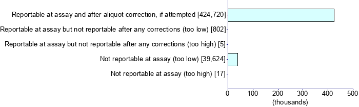 Graph illustrating main data