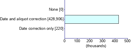 Graph illustrating main data