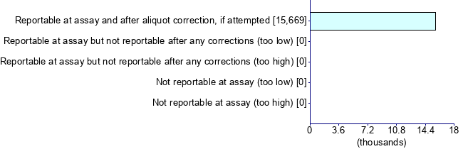 Graph illustrating main data