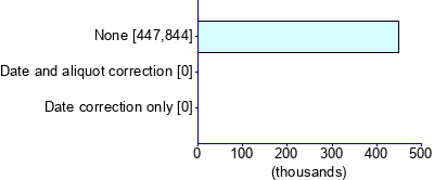 Graph illustrating main data