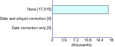Graph illustrating main data
