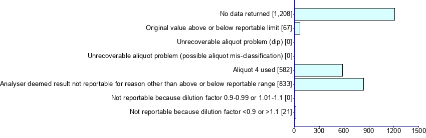 Graph illustrating main data
