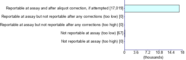 Graph illustrating main data