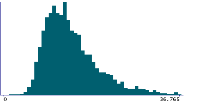 Graph illustrating main data