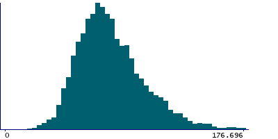 Graph illustrating main data