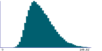 Graph illustrating main data