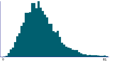 Graph illustrating main data