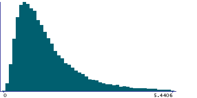 Graph illustrating main data