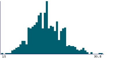 Graph illustrating main data