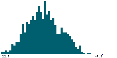 Graph illustrating main data