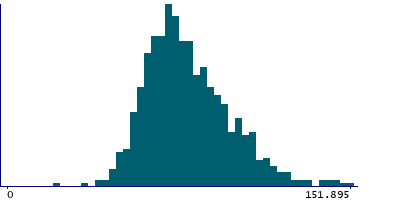 Graph illustrating main data