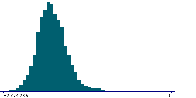 Graph illustrating main data