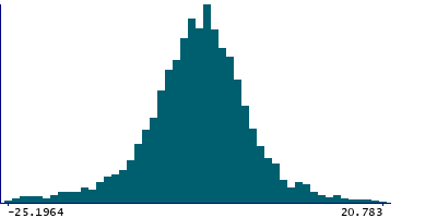 Graph illustrating main data