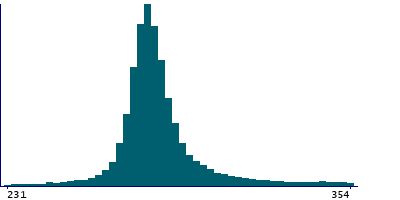 Graph illustrating main data