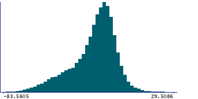 Graph illustrating main data