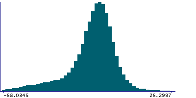 Graph illustrating main data