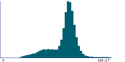Graph illustrating main data