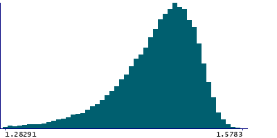 Graph illustrating main data