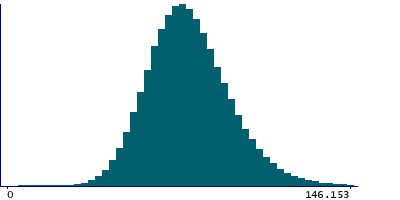 Graph illustrating main data